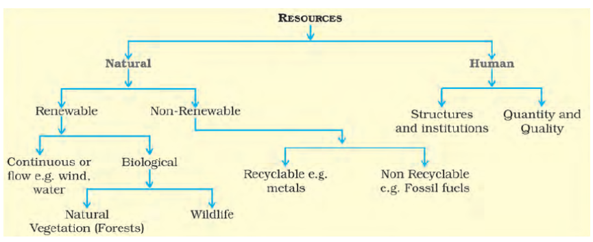 Resources and Development Class 10 Geography Chapter 1 Notes